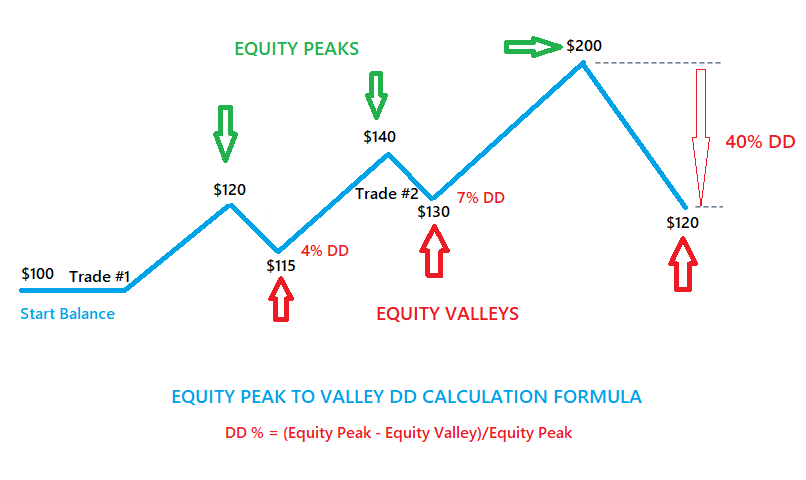 EQUITY_PEAK_TO_EQUITY_VALLEY_CALCULATION_FORMULA_AND_EXAMPLE.png